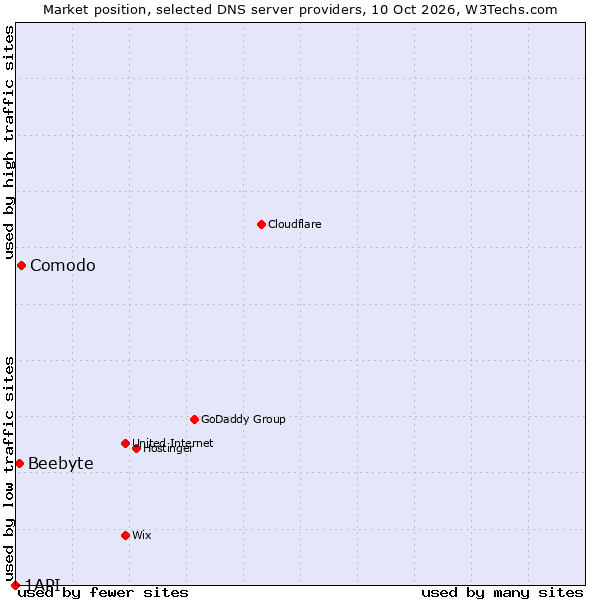 Market position of Comodo vs. Beebyte vs. 1API