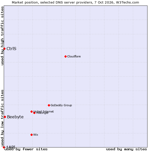 Market position of Beebyte vs. CtrlS vs. 1API