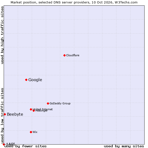 Market position of Google vs. Beebyte vs. 1API