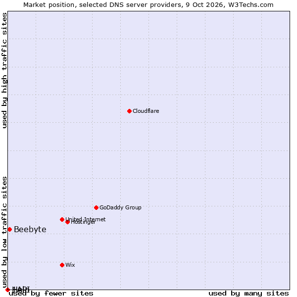 Market position of Beebyte vs. 1API vs. Help