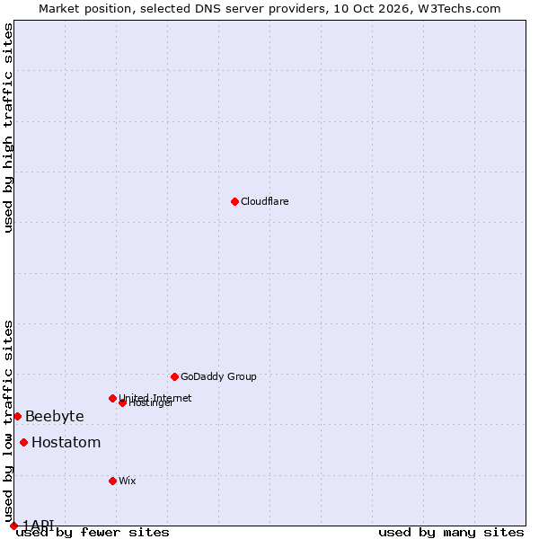 Market position of Hostatom vs. Beebyte vs. 1API