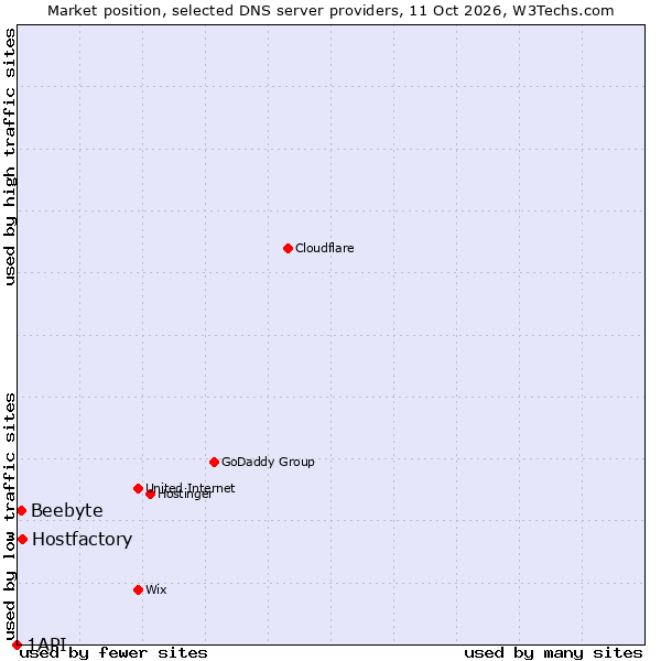 Market position of Hostfactory vs. Beebyte vs. 1API