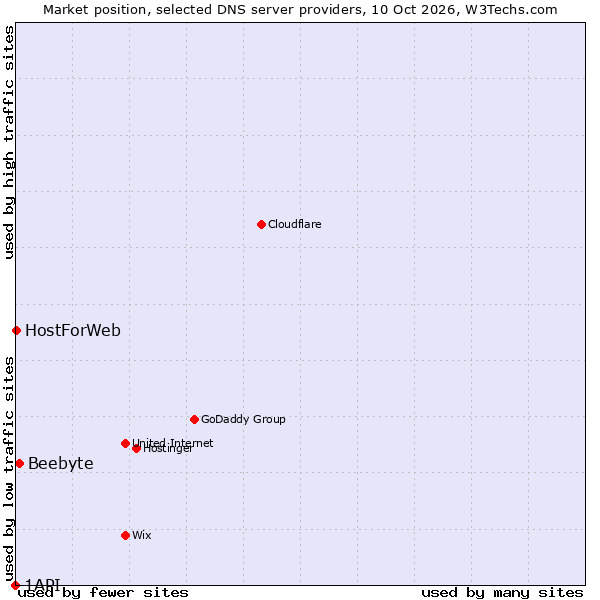 Market position of Beebyte vs. HostForWeb vs. 1API