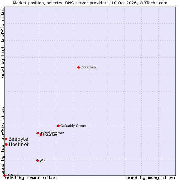 Market position of Hostinet vs. Beebyte vs. 1API