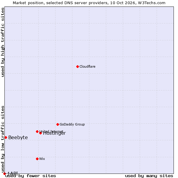 Market position of Hostinger vs. Beebyte vs. 1API