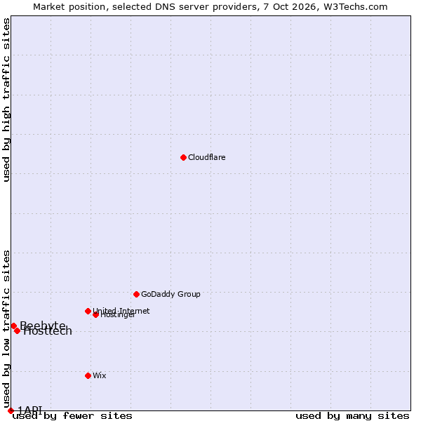 Market position of Hosttech vs. Beebyte vs. 1API