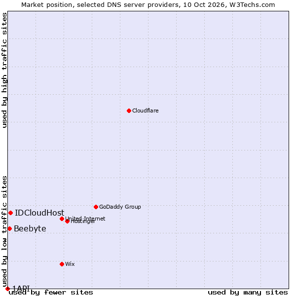 Market position of IDCloudHost vs. Beebyte vs. 1API