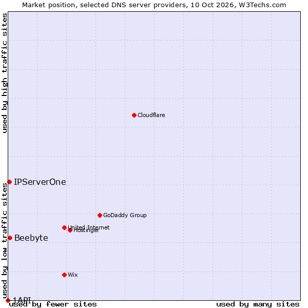 Market position of Beebyte vs. IPServerOne vs. 1API