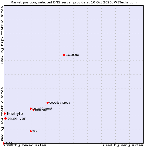 Market position of Jetserver vs. Beebyte vs. 1API