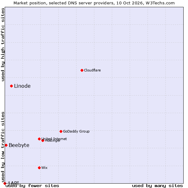 Market position of Linode vs. Beebyte vs. 1API