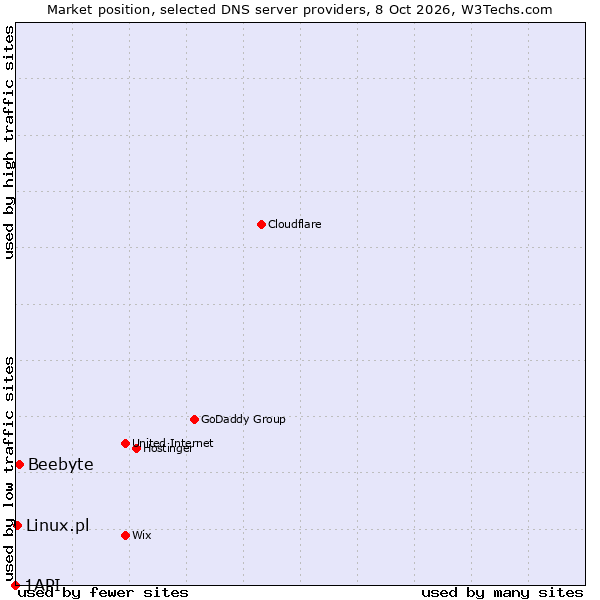 Market position of Beebyte vs. Linux.pl vs. 1API