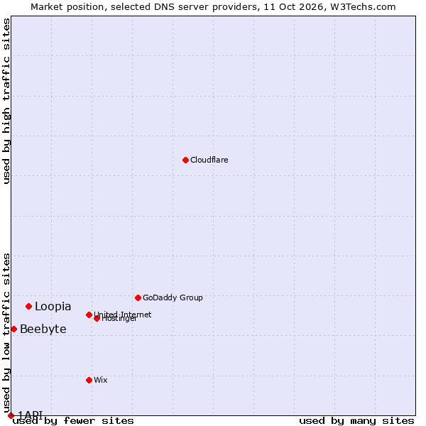 Market position of Loopia vs. Beebyte vs. 1API