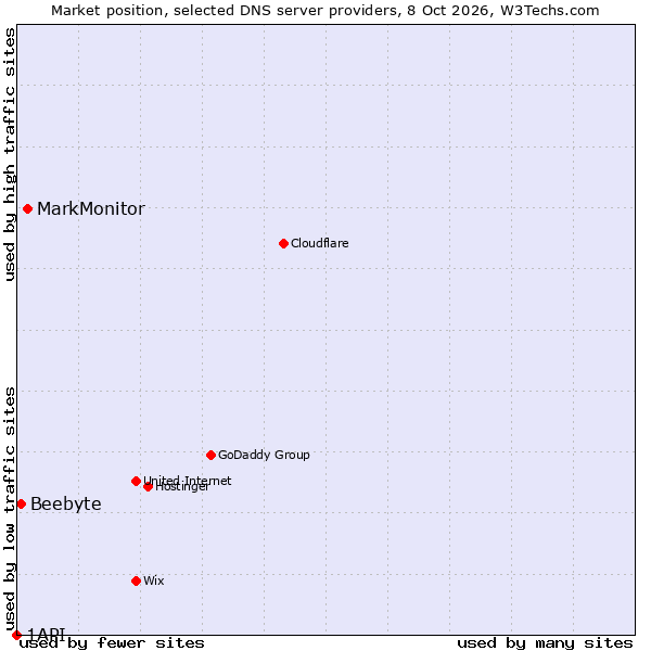 Market position of MarkMonitor vs. Beebyte vs. 1API