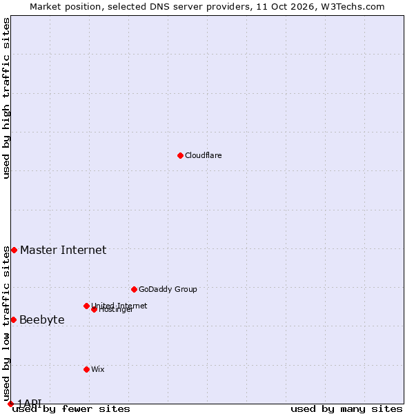 Market position of Master Internet vs. Beebyte vs. 1API