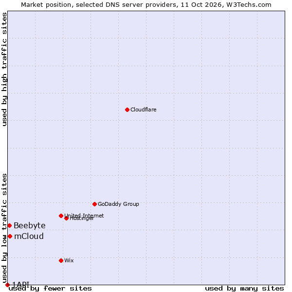 Market position of mCloud vs. Beebyte vs. 1API