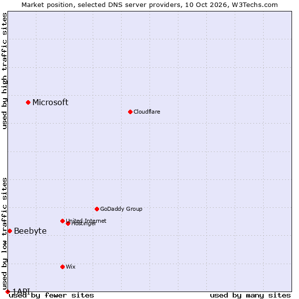 Market position of Microsoft vs. Beebyte vs. 1API