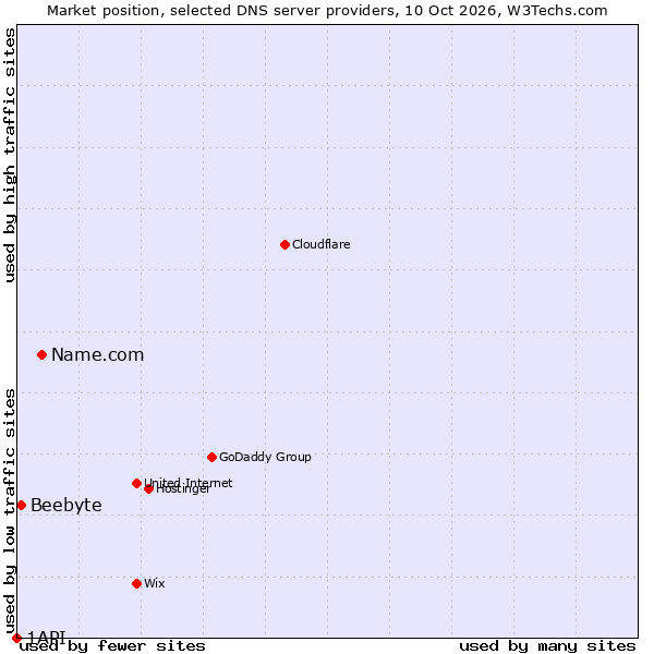 Market position of Name.com vs. Beebyte vs. 1API