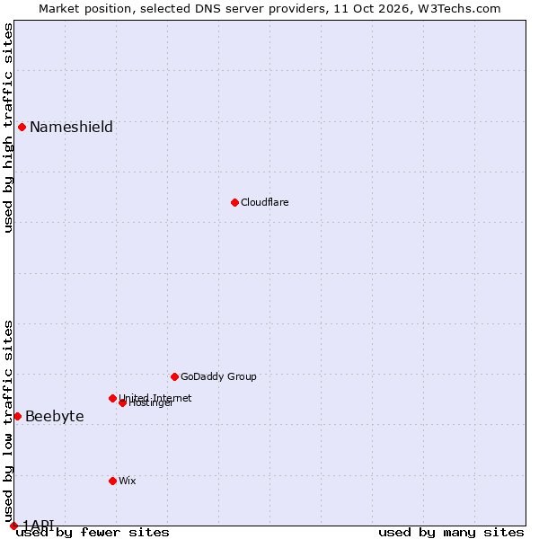 Market position of Nameshield vs. Beebyte vs. 1API
