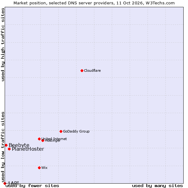 Market position of PlanetHoster vs. Beebyte vs. 1API