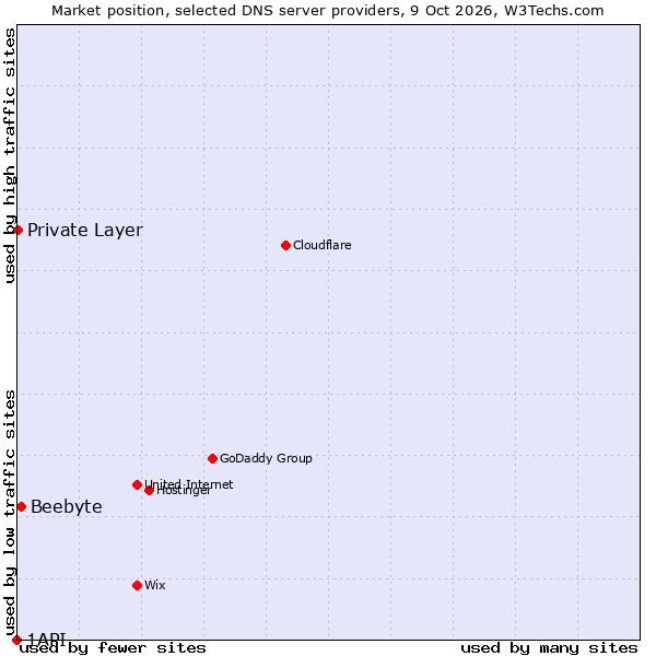 Market position of Beebyte vs. Private Layer vs. 1API