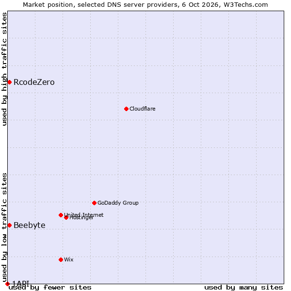 Market position of RcodeZero vs. Beebyte vs. 1API