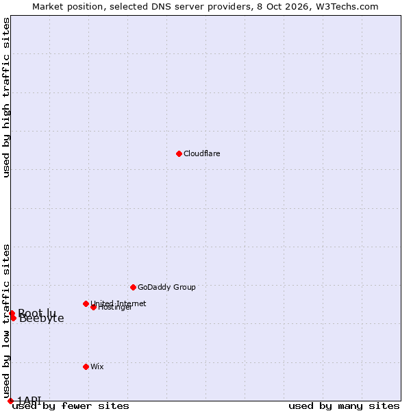 Market position of Beebyte vs. Root.lu vs. 1API