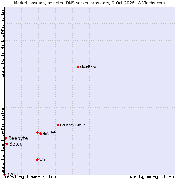 Market position of Setcor vs. Beebyte vs. 1API
