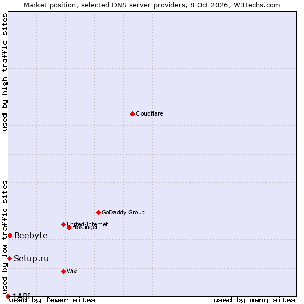 Market position of Beebyte vs. Setup.ru vs. 1API