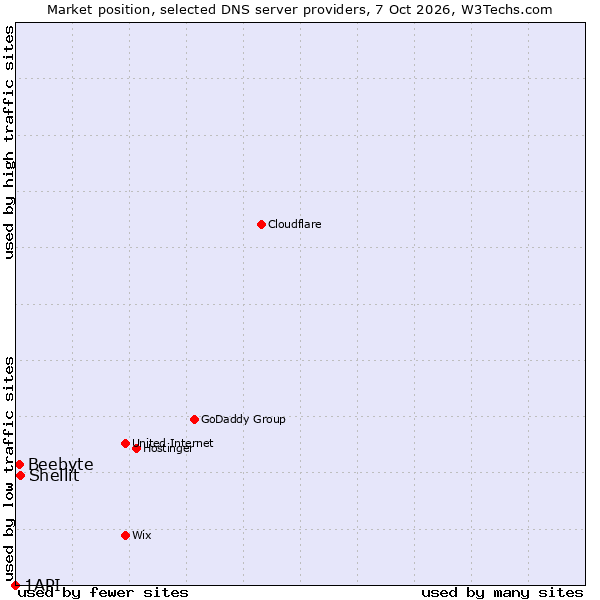 Market position of Shellit vs. Beebyte vs. 1API