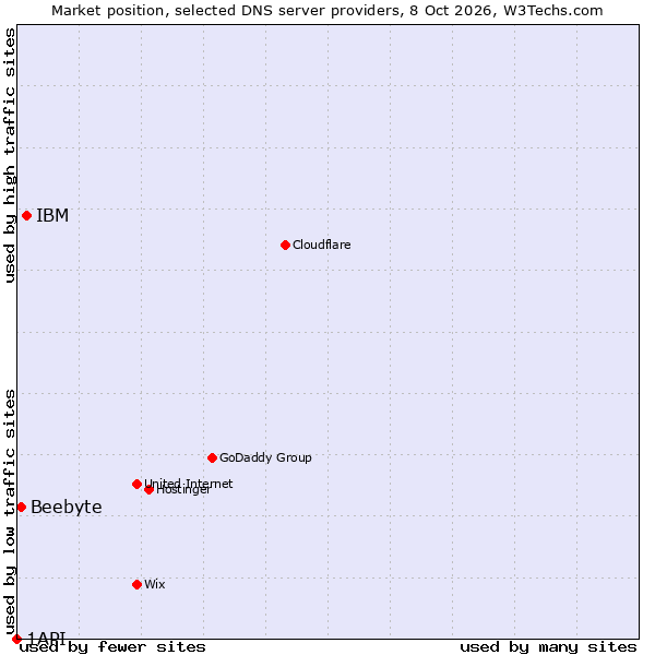Market position of IBM vs. Beebyte vs. 1API