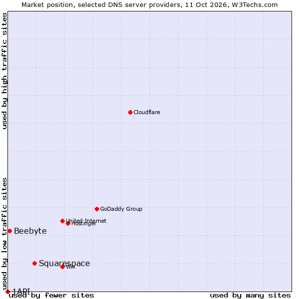 Market position of Squarespace vs. Beebyte vs. 1API