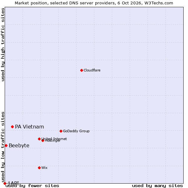 Market position of PA Vietnam vs. Beebyte vs. 1API