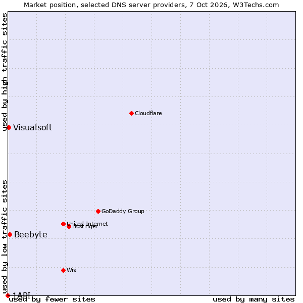 Market position of Beebyte vs. Visualsoft vs. 1API