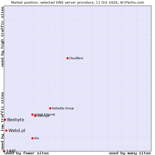 Market position of Webd.pl vs. Beebyte vs. 1API