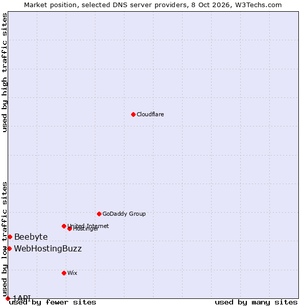 Market position of Beebyte vs. WebHostingBuzz vs. 1API
