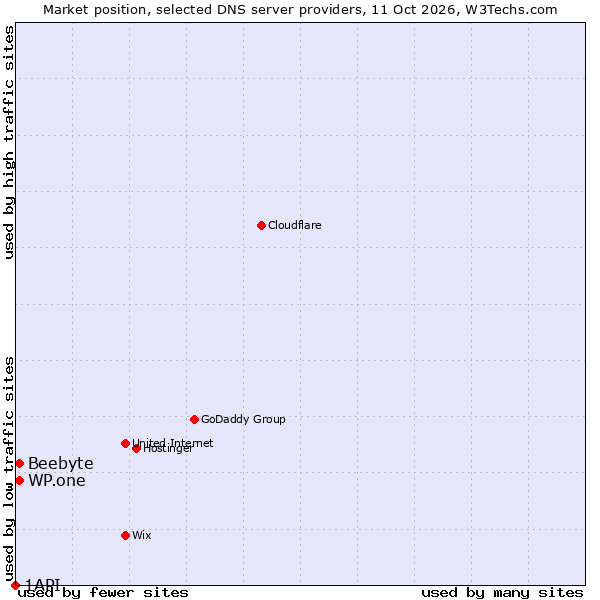 Market position of Beebyte vs. WP.one vs. 1API