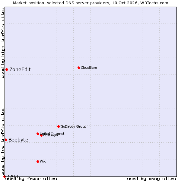Market position of ZoneEdit vs. Beebyte vs. 1API