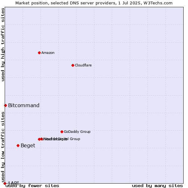 Market position of Beget vs. Bitcommand vs. 1API