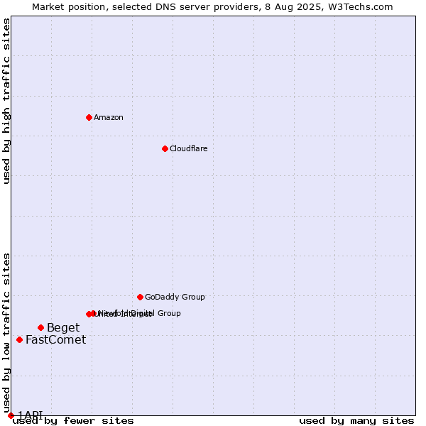 Market position of Beget vs. FastComet vs. 1API