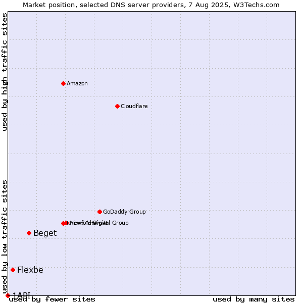 Market position of Beget vs. Flexbe vs. 1API