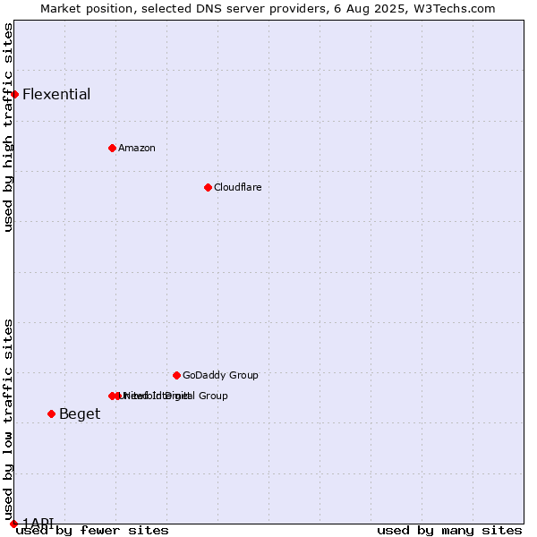 Market position of Beget vs. Flexential vs. 1API