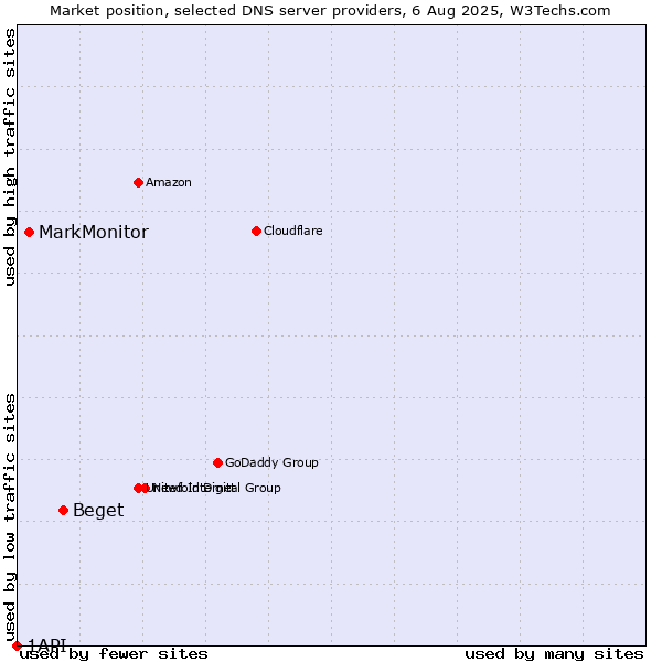 Market position of Beget vs. MarkMonitor vs. 1API
