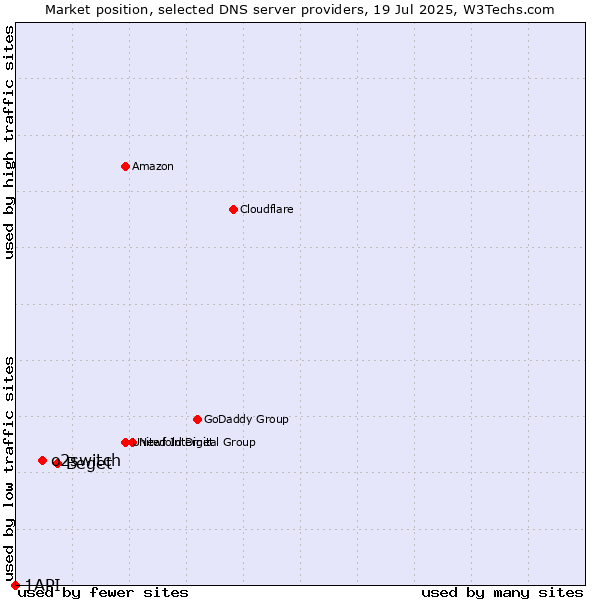 Market position of Beget vs. o2switch vs. 1API