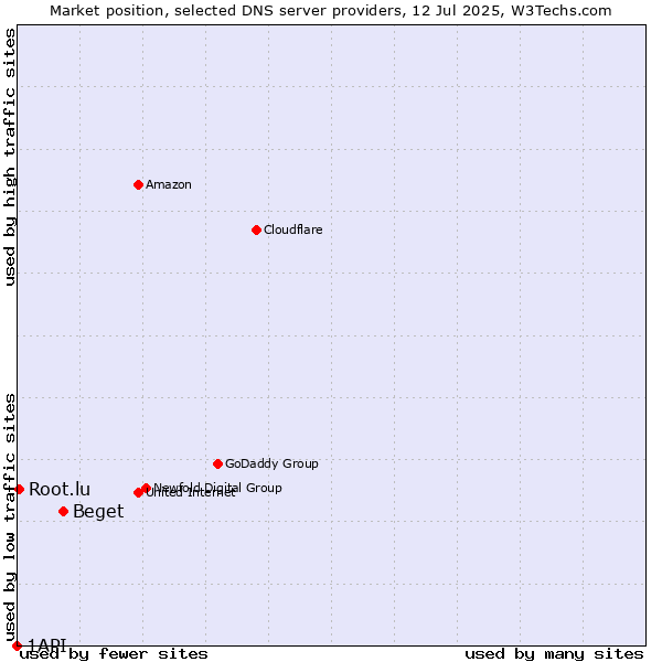 Market position of Beget vs. Root.lu vs. 1API