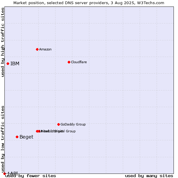 Market position of Beget vs. IBM vs. 1API