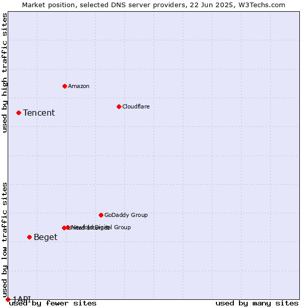Market position of Beget vs. Tencent vs. 1API