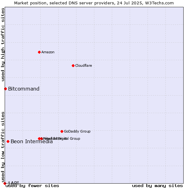 Market position of Beon Intermedia vs. Bitcommand vs. 1API