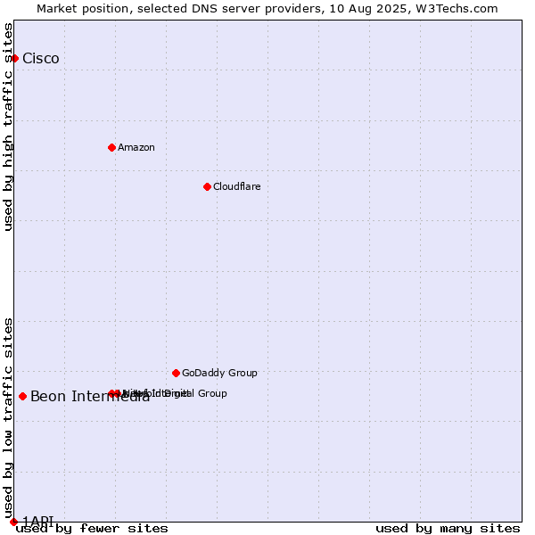Market position of Beon Intermedia vs. Cisco vs. 1API