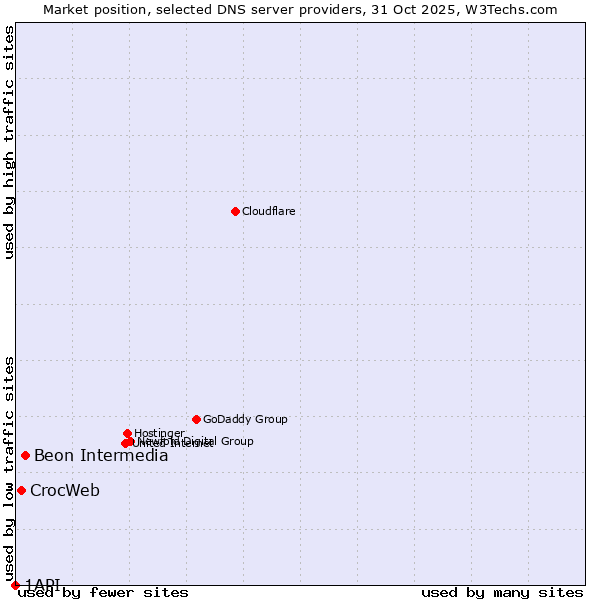 Market position of Beon Intermedia vs. CrocWeb vs. 1API