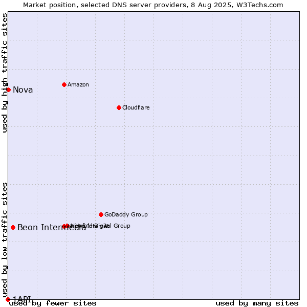 Market position of Beon Intermedia vs. Nova vs. 1API
